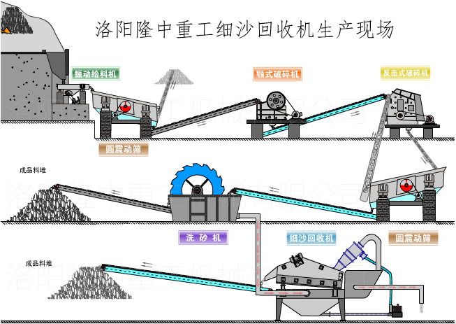 隆中制砂生产线示意图